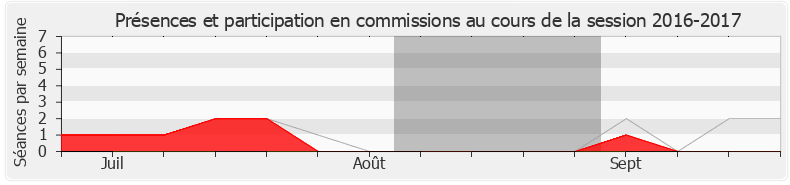 Participation commissions-20162017 de Carole Bureau-Bonnard