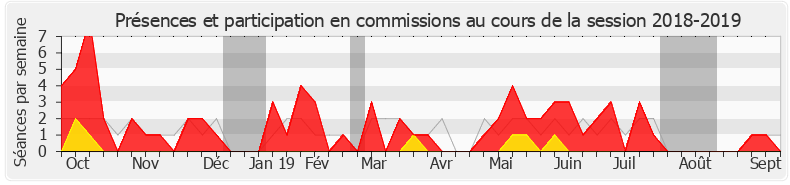 Participation commissions-20182019 de Carole Bureau-Bonnard