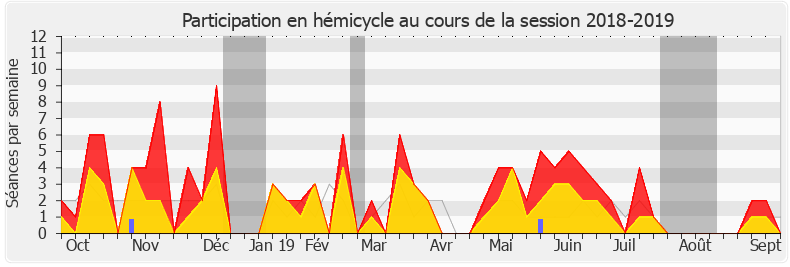 Participation hemicycle-20182019 de Carole Bureau-Bonnard