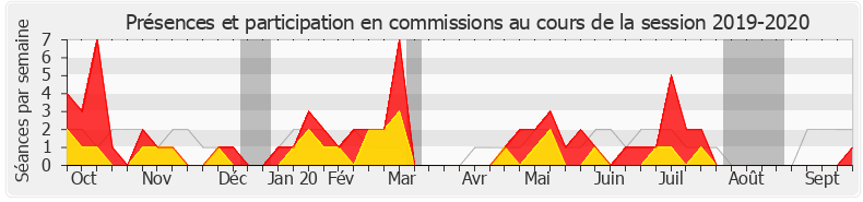 Participation commissions-20192020 de Carole Bureau-Bonnard