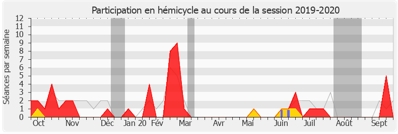 Participation hemicycle-20192020 de Carole Bureau-Bonnard