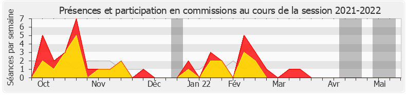 Participation commissions-20212022 de Carole Bureau-Bonnard