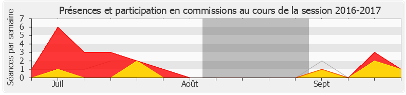 Participation commissions-20162017 de Carole Grandjean