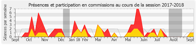 Participation commissions-20172018 de Carole Grandjean