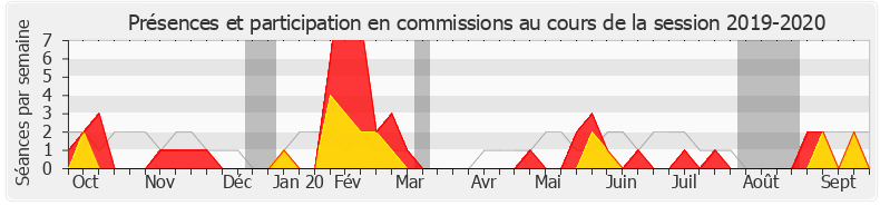 Participation commissions-20192020 de Carole Grandjean