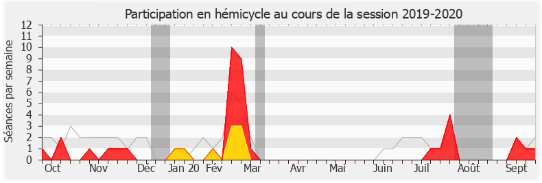 Participation hemicycle-20192020 de Carole Grandjean