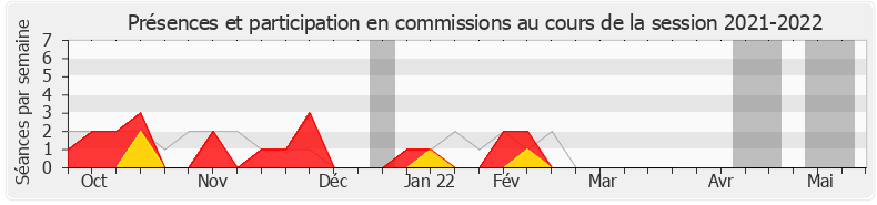Participation commissions-20212022 de Carole Grandjean