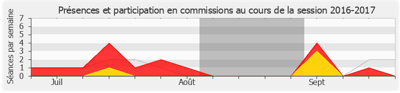 Participation commissions-20162017 de Caroline Abadie