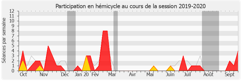 Participation hemicycle-20192020 de Caroline Abadie
