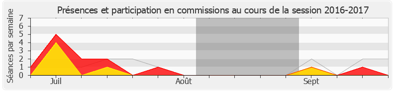 Participation commissions-20162017 de Caroline Fiat