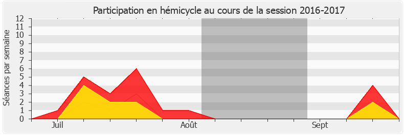 Participation hemicycle-20162017 de Caroline Fiat