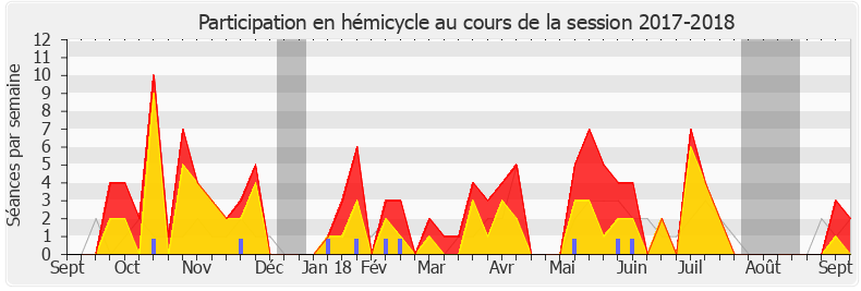 Participation hemicycle-20172018 de Caroline Fiat