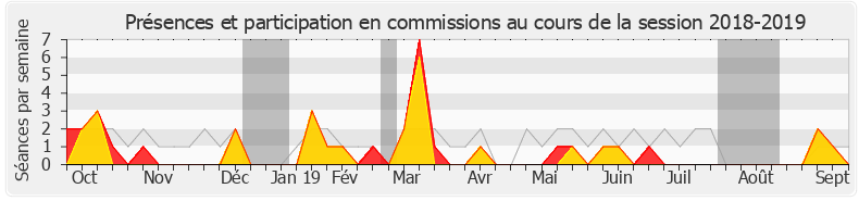 Participation commissions-20182019 de Caroline Fiat