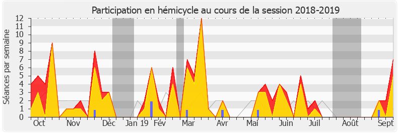 Participation hemicycle-20182019 de Caroline Fiat