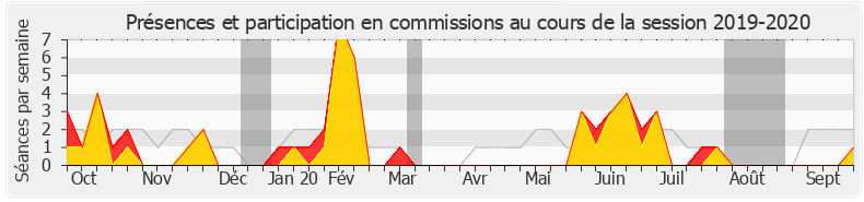Participation commissions-20192020 de Caroline Fiat