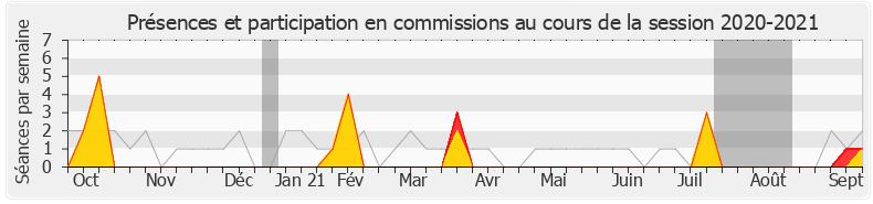 Participation commissions-20202021 de Caroline Fiat