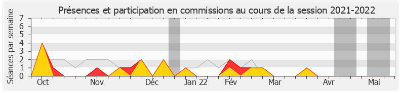 Participation commissions-20212022 de Caroline Fiat