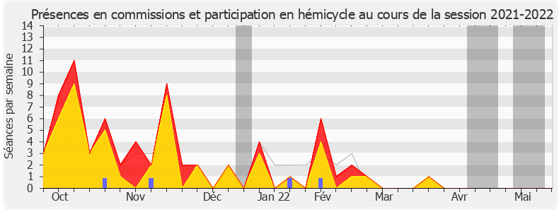 Participation globale-20212022 de Caroline Fiat