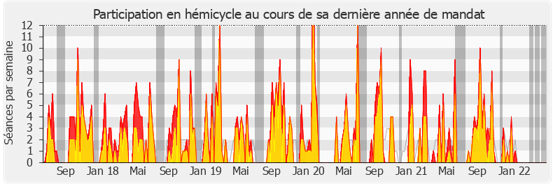 Participation hemicycle-legislature de Caroline Fiat