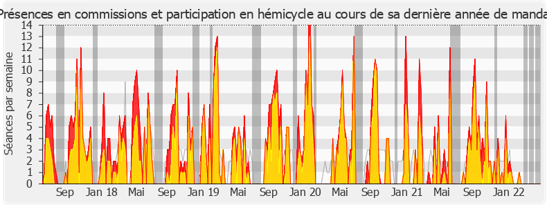 Participation globale-legislature de Caroline Fiat