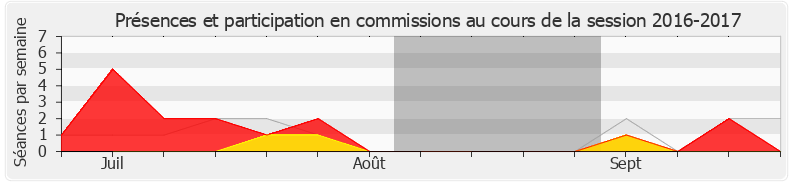 Participation commissions-20162017 de Caroline Janvier