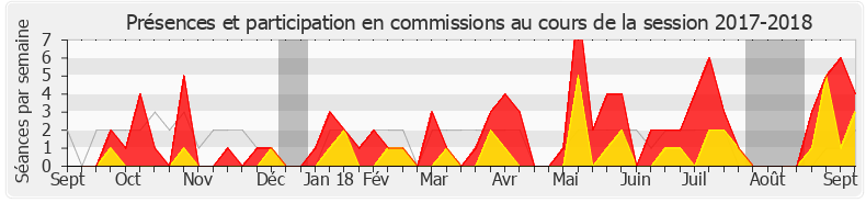 Participation commissions-20172018 de Caroline Janvier