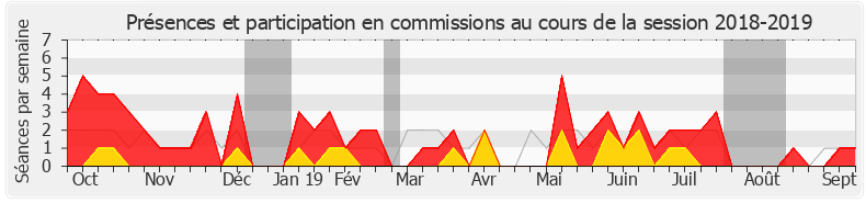 Participation commissions-20182019 de Caroline Janvier