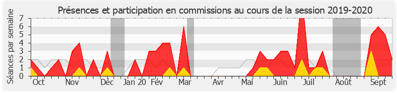 Participation commissions-20192020 de Caroline Janvier