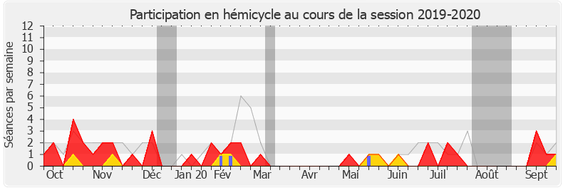 Participation hemicycle-20192020 de Caroline Janvier