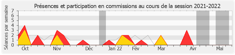 Participation commissions-20212022 de Caroline Janvier