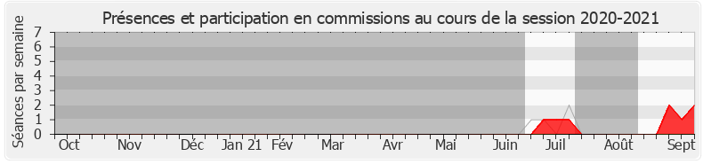 Participation commissions-20202021 de Catherine Daufès-Roux