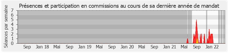 Participation commissions-legislature de Catherine Daufès-Roux