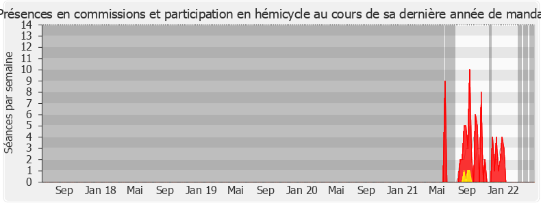 Participation globale-legislature de Catherine Daufès-Roux