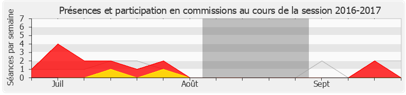 Participation commissions-20162017 de Catherine Fabre