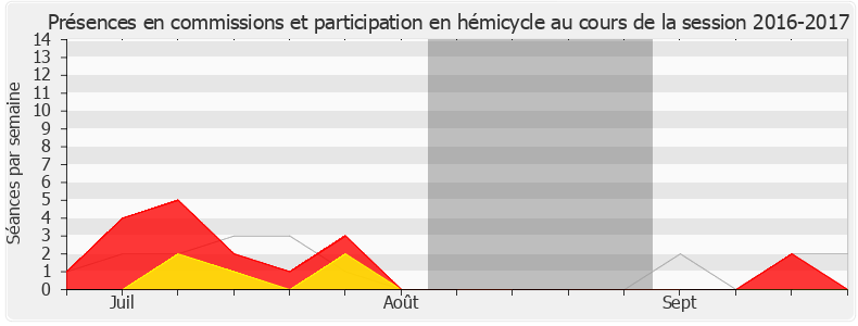 Participation globale-20162017 de Catherine Fabre