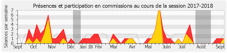 Participation commissions-20172018 de Catherine Fabre