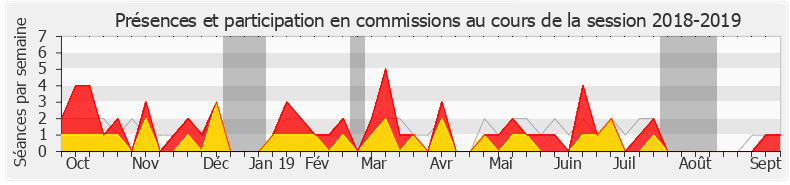 Participation commissions-20182019 de Catherine Fabre