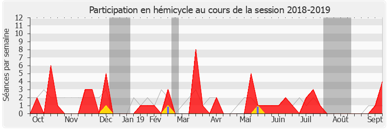 Participation hemicycle-20182019 de Catherine Fabre