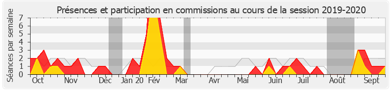 Participation commissions-20192020 de Catherine Fabre