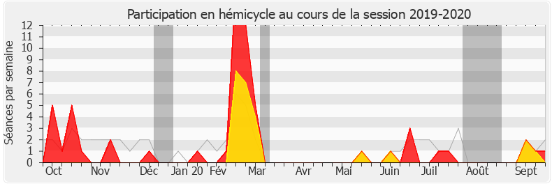 Participation hemicycle-20192020 de Catherine Fabre