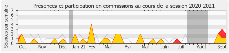 Participation commissions-20202021 de Catherine Fabre