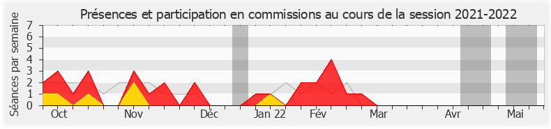 Participation commissions-20212022 de Catherine Fabre