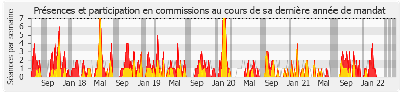 Participation commissions-legislature de Catherine Fabre