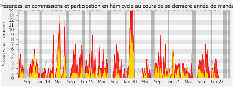 Participation globale-legislature de Catherine Fabre