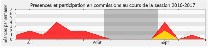 Participation commissions-20162017 de Catherine Kamowski