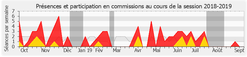 Participation commissions-20182019 de Catherine Kamowski