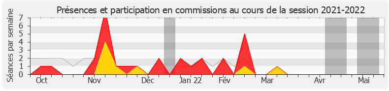 Participation commissions-20212022 de Catherine Kamowski