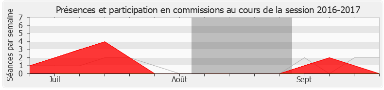 Participation commissions-20162017 de Catherine Osson