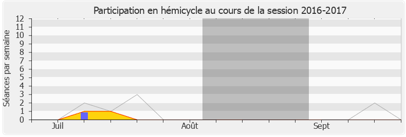 Participation hemicycle-20162017 de Catherine Osson