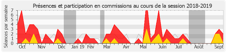 Participation commissions-20182019 de Catherine Osson